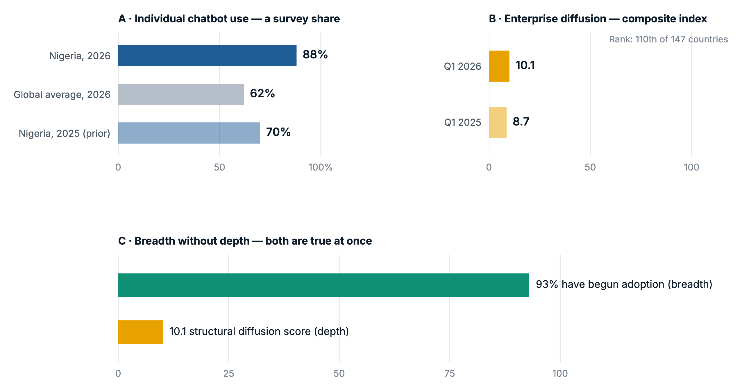 Figure 1. Three panels: individual chatbot use (Nigeria 88%, global average 62%, Nigeria prior year 70%); enterprise AI diffusion index (Nigeria 10.1 in Q1 2026, 8.7 a year earlier, ranked 110th of 147 countries); and a comparison showing 93% of organisations have begun some adoption against a 10.1 diffusion score.