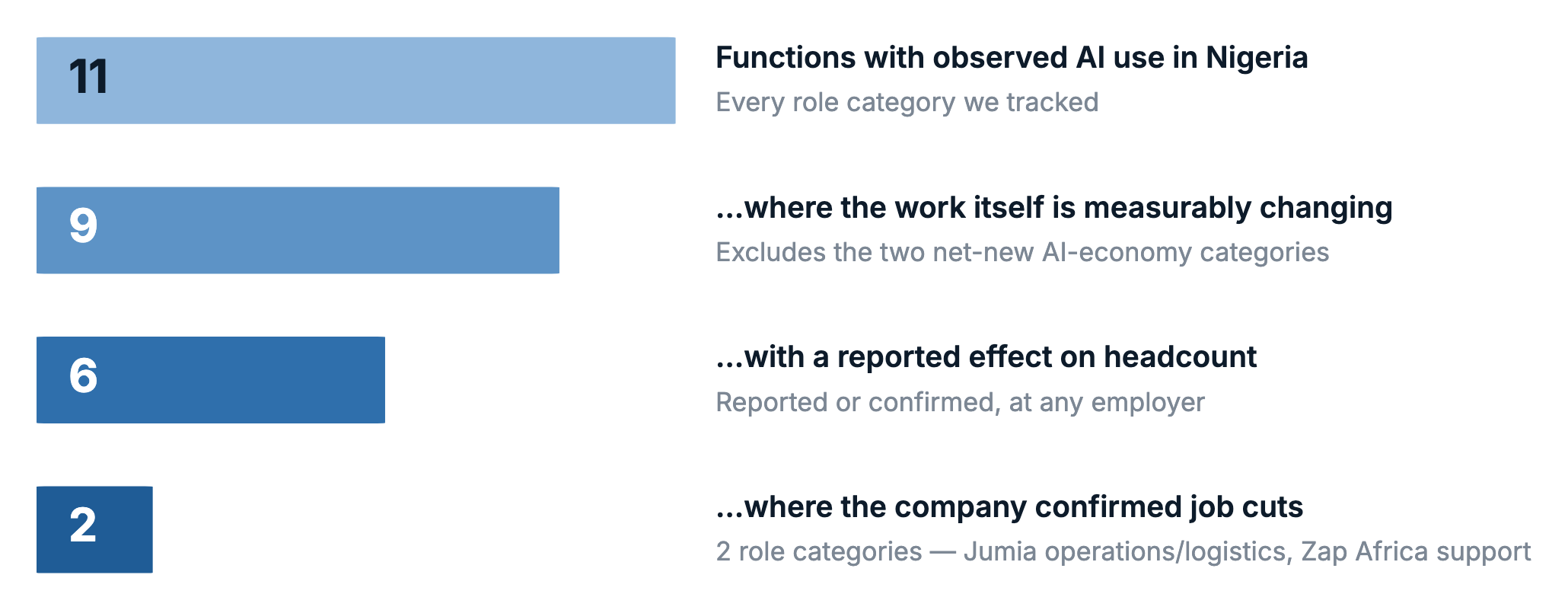 Figure 4. A four-step funnel: 11 role categories with observed AI use in Nigeria, 9 where the work itself is measurably changing, 6 with a reported effect on headcount, and 2 where the company confirmed job cuts: Jumia operations and logistics, and Zap Africa customer support.