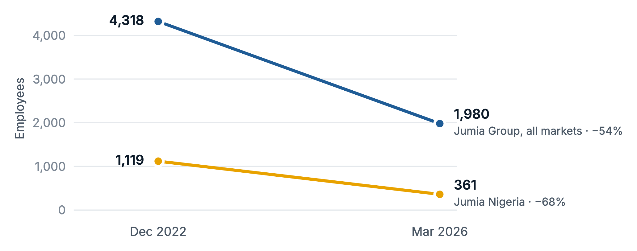 Figure 2. Line chart of Jumia's workforce. Group-wide headcount fell from 4,318 in December 2022 to 1,980 in March 2026, a 54% decline. Nigeria headcount fell from 1,119 to 361 over the same period, a 68% decline.