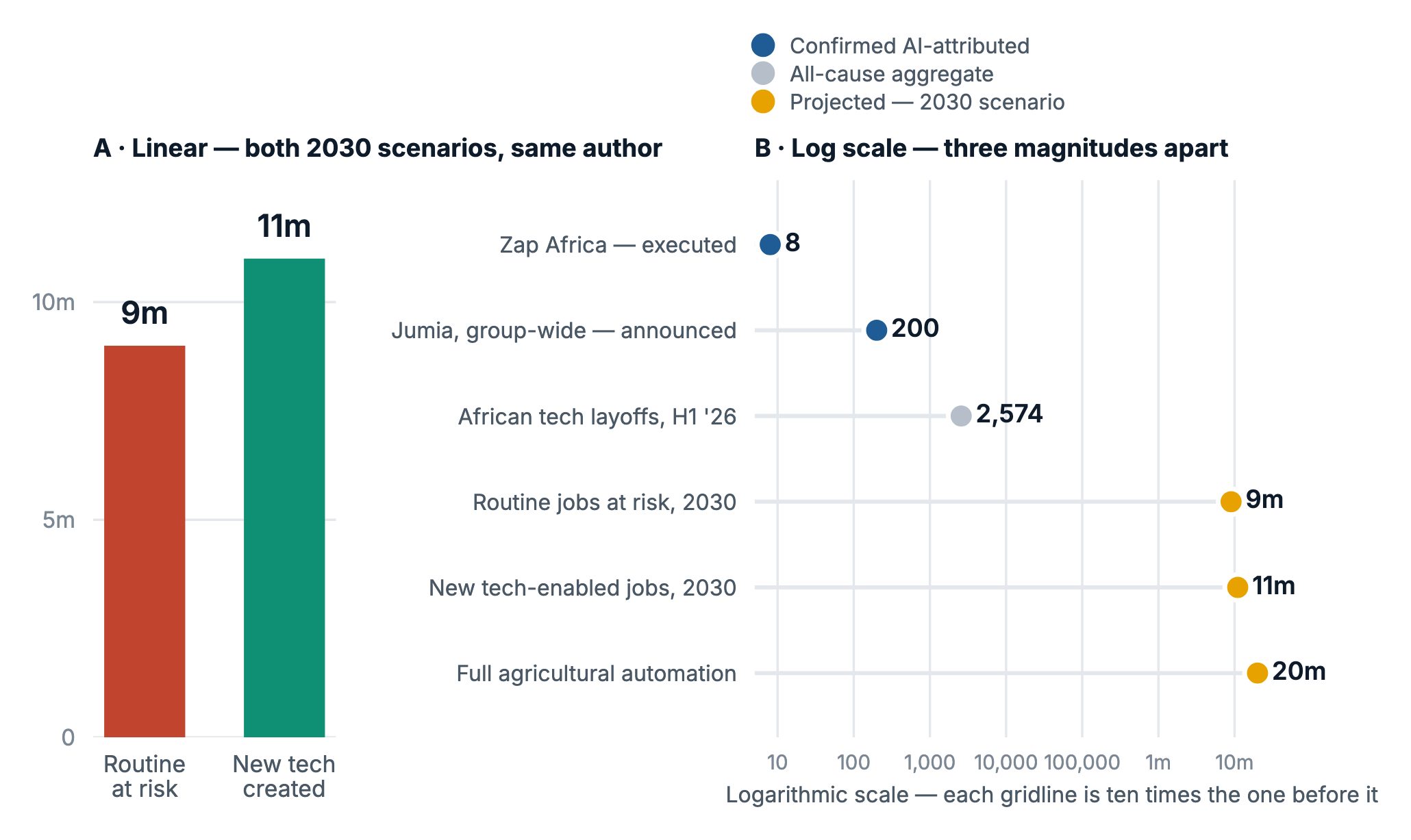 Figure 3. Two panels. Panel A compares two 2030 Nigeria forecasts: 9 million routine jobs at risk versus 11 million new technology-enabled jobs. Panel B places confirmed AI job cuts (8 completed, 200 announced), the 2,574 all-cause African tech layoffs, and three 2030 forecasts (9 million, 11 million, 20 million-plus) on a logarithmic scale.
